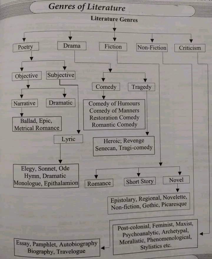 Genres of English literature